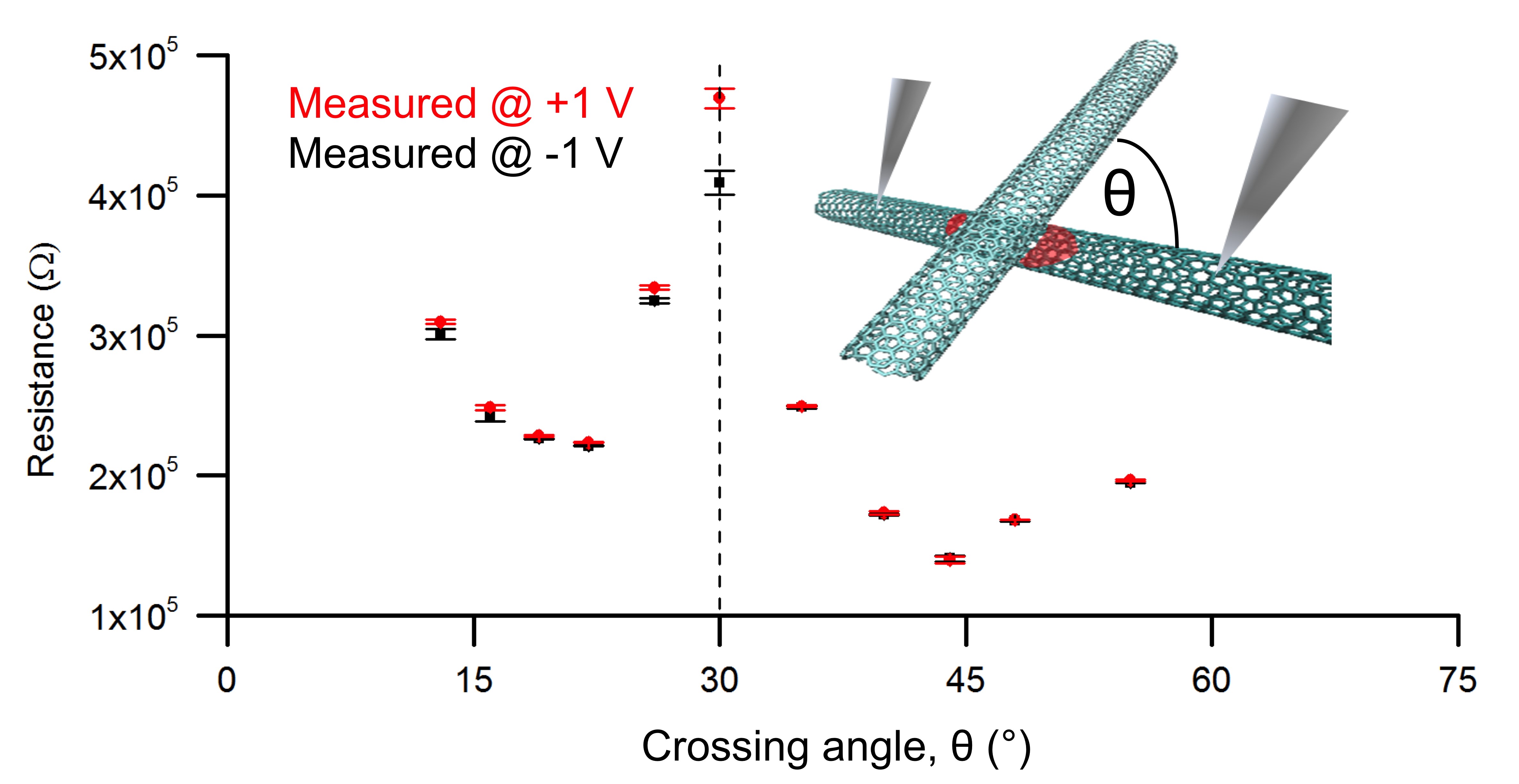 Two carbon nanotubes and the conductivity as a function of angle.